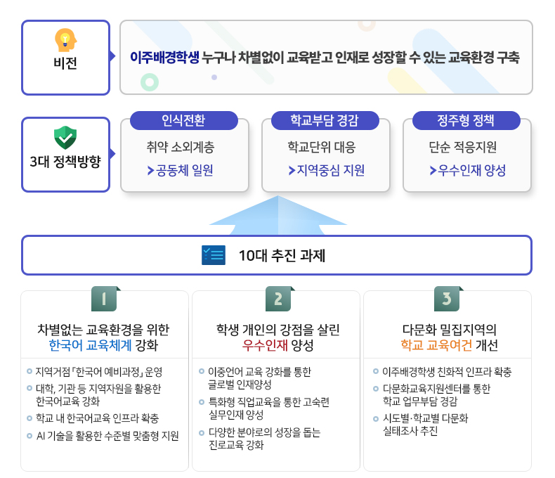 다문화교육 비전 및 주요과제 이미지 : 다문화교육의 이주배경학생 누구나 차별없이 교육받고 인재도 성장할 수 있는 교육환경 구축의 비전이 있으며 인식전환, 학교부담경감, 정주형 정책의 3대 정책방향 및 추진과제로 차별없는 교육환경을 위한 한국어 교육체계 강화, 학생 개인의 강점을 살린 우수인재 양성, 다문화 밀집지역의 학교 교육여건 개선등이 있습니다.