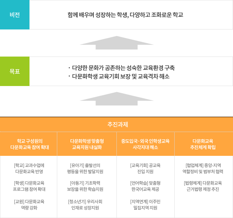 2018년 다문화교육 지원계획 그림 설명은 하단 내용참고