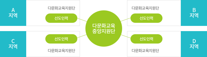 다문화교육 중앙지원단 및 다문화교육지원단 운영 개요 그림 설명은 하단 내용참고