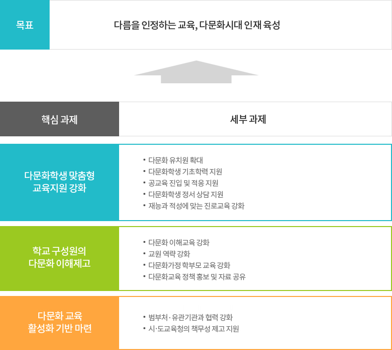 2017년 다문화교육 지원계획 그림 설명은 하단 내용참고