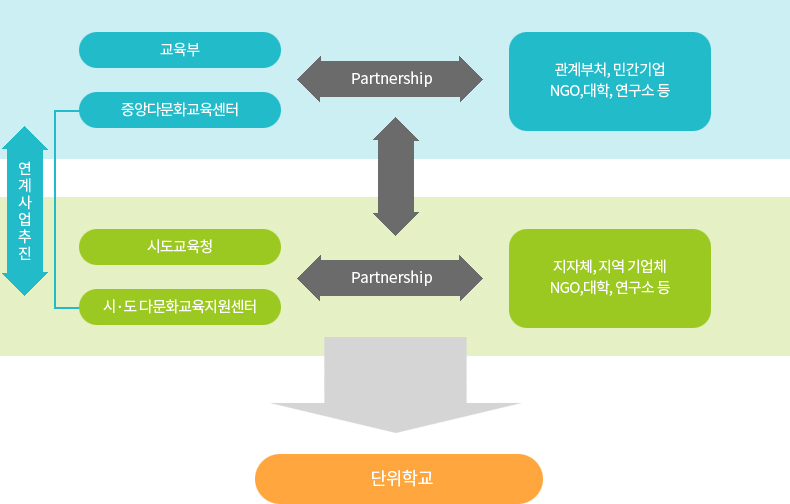 다문화교육지원 추진 체계 그림 설명은 하단 내용참고