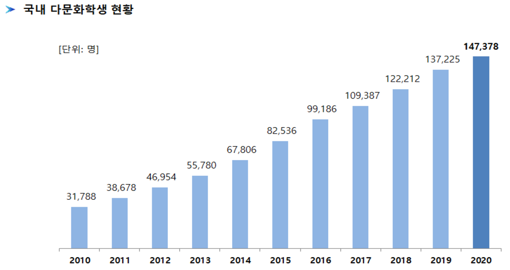 국내 다문화학생 현황 그래프 그림 설명은 하단 내용참고