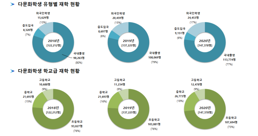 국내 다문화학생 유형 및 학교급별 재학 현황 원그래프 그림 설명은 하단 내용참고