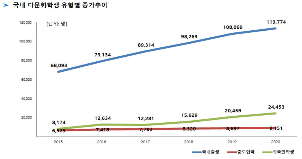 국내 다문화학생 유형 별 증가추이 그래프 그림 설명은 하단 내용참고