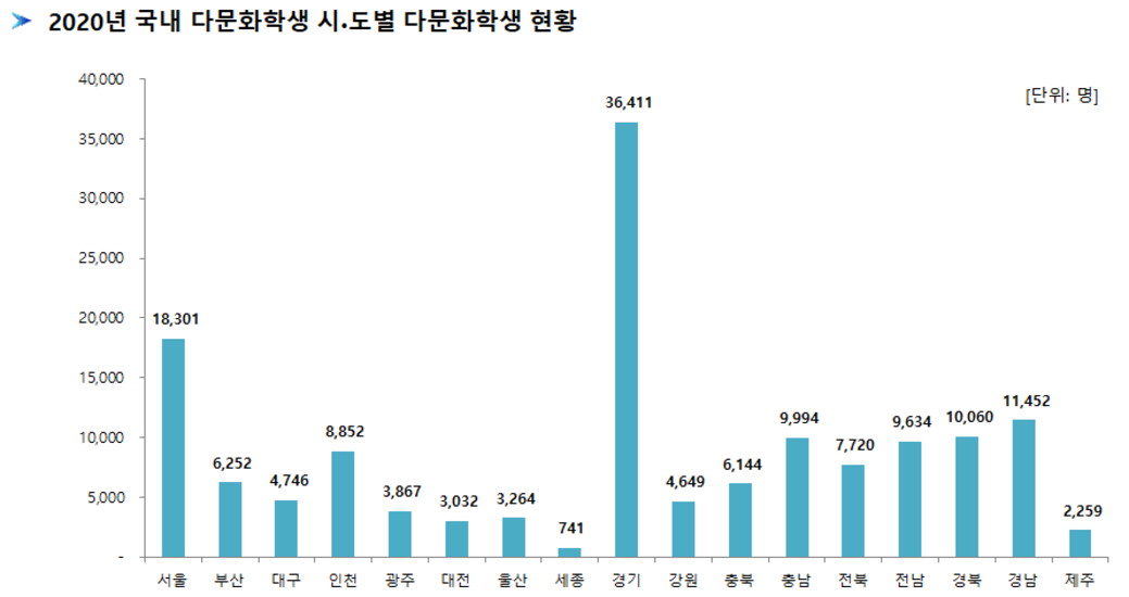 2018년  국내 다문화학생 시도별 다문화학생 현황 그래프 그림 설명은 하단 내용참고