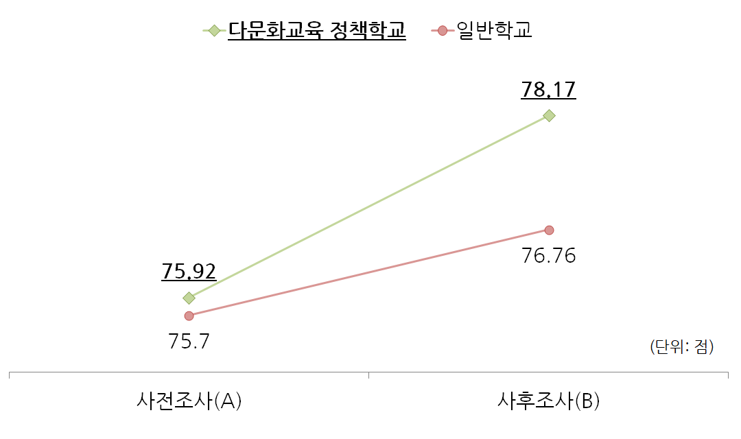 2017년 사전조사 결과 및 2018 사후조사 결과 그래프 그림 설명은 하단 내용참고