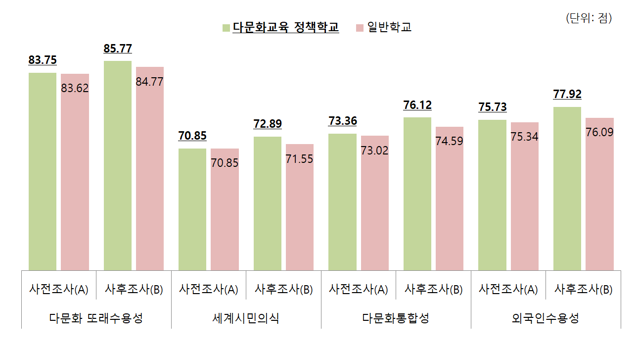 2017년 사전조사 결과 및 2018 사후조사 결과 그래프 그림 설명은 하단 내용참고